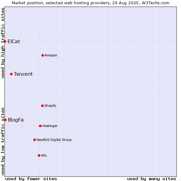 Market position of Tencent vs. BlogFa vs. ElCat