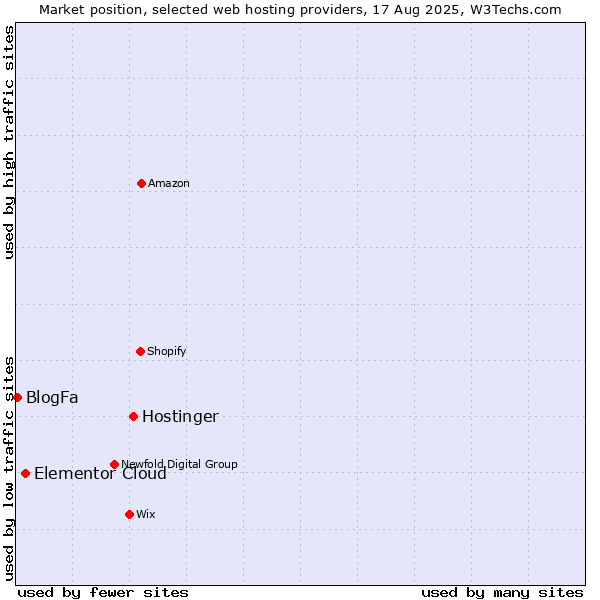 Market position of Hostinger vs. Elementor Cloud vs. BlogFa