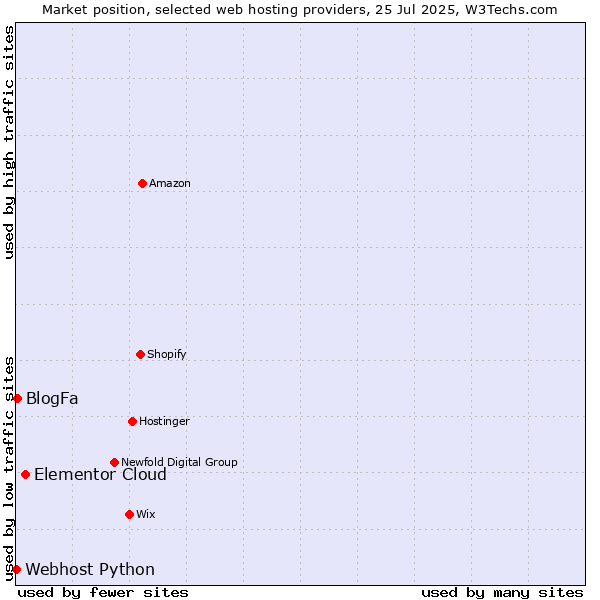 Market position of Elementor Cloud vs. BlogFa vs. Webhost Python