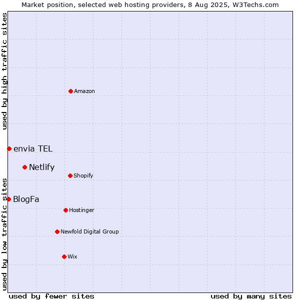 Market position of Netlify vs. envia TEL vs. BlogFa