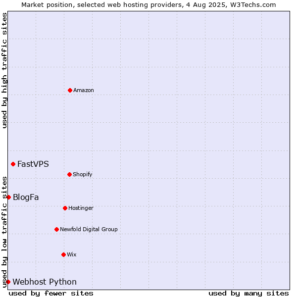 Market position of FastVPS vs. BlogFa vs. Webhost Python