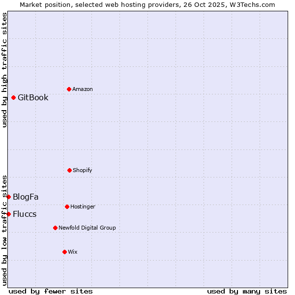 Market position of GitBook vs. Fluccs vs. BlogFa