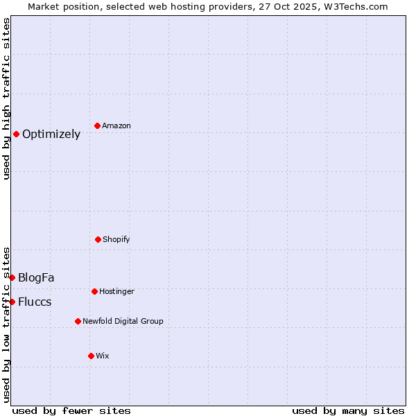 Market position of Optimizely vs. Fluccs vs. BlogFa