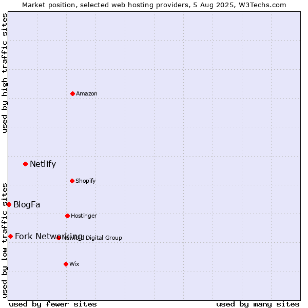 Market position of Netlify vs. Fork Networking vs. BlogFa