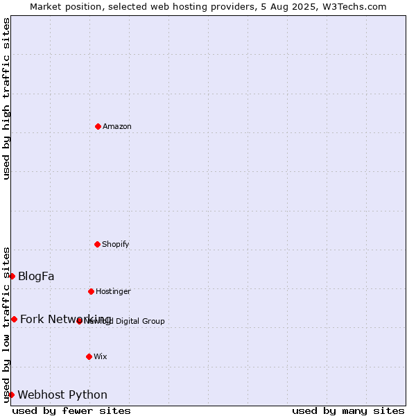 Market position of Fork Networking vs. BlogFa vs. Webhost Python