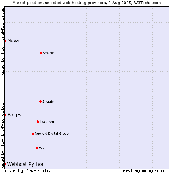 Market position of Nova vs. BlogFa vs. Webhost Python