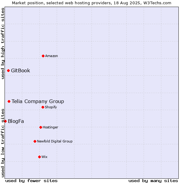 Market position of Telia Company Group vs. GitBook vs. BlogFa