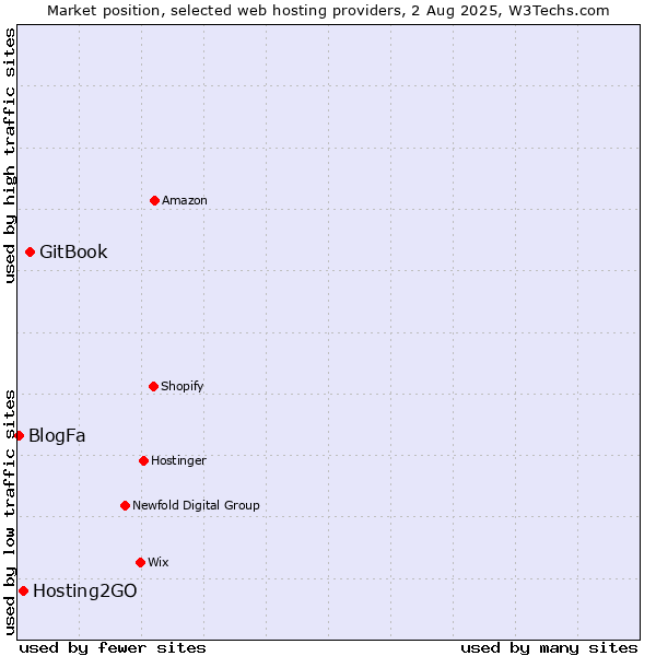 Market position of GitBook vs. Hosting2GO vs. BlogFa