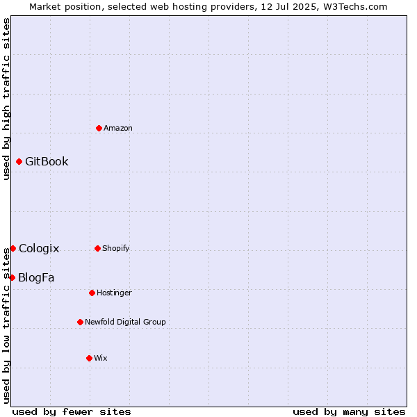 Market position of GitBook vs. Cologix vs. BlogFa