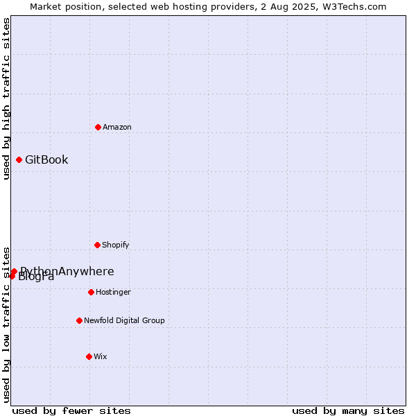 Market position of GitBook vs. PythonAnywhere vs. BlogFa