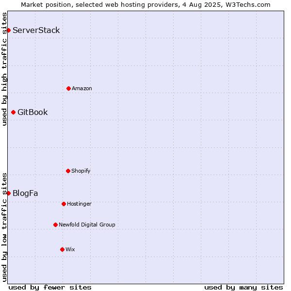 Market position of GitBook vs. BlogFa vs. ServerStack