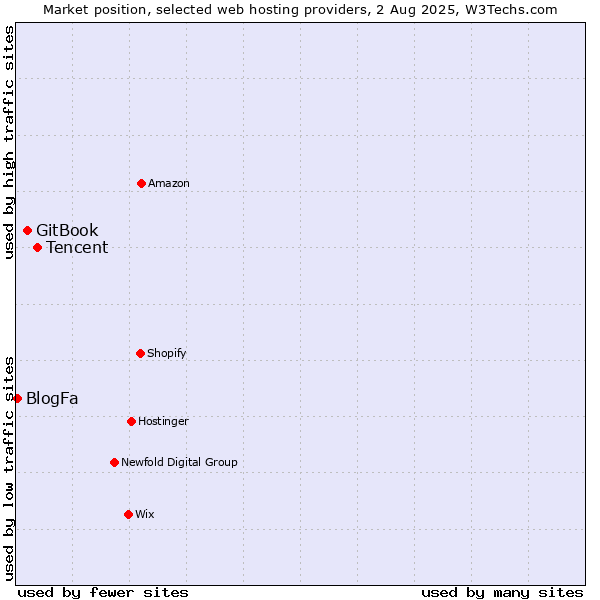 Market position of Tencent vs. GitBook vs. BlogFa