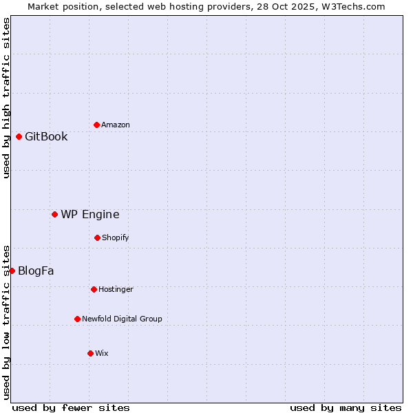 Market position of WP Engine vs. GitBook vs. BlogFa