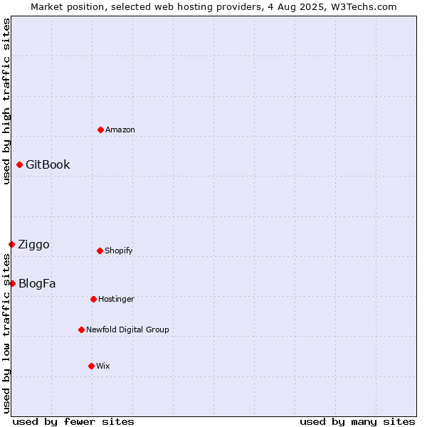 Market position of GitBook vs. BlogFa vs. Ziggo