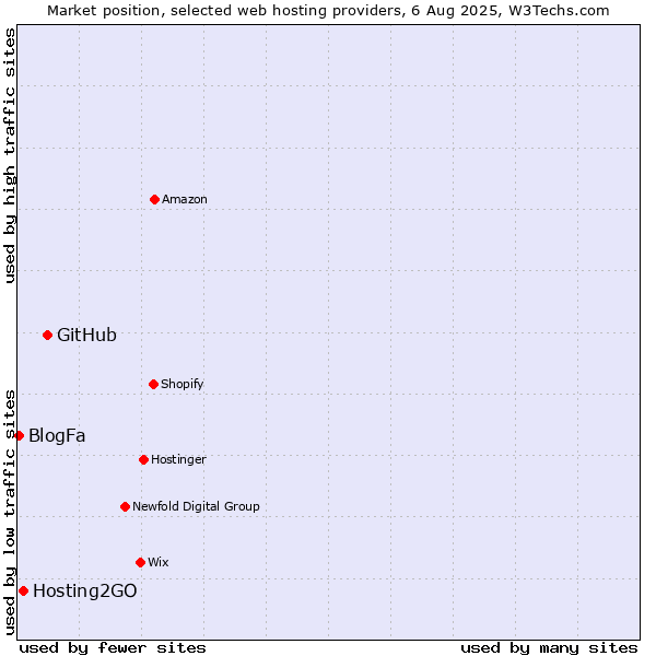 Market position of GitHub vs. Hosting2GO vs. BlogFa