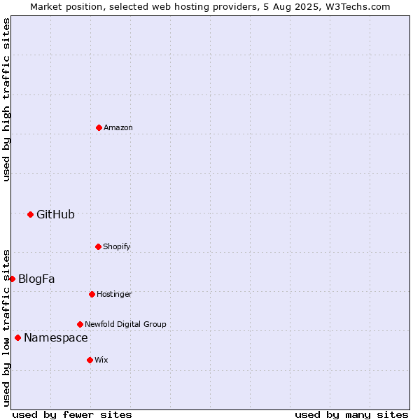 Market position of GitHub vs. Namespace vs. BlogFa
