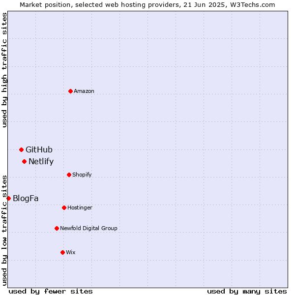 Market position of Netlify vs. GitHub vs. BlogFa