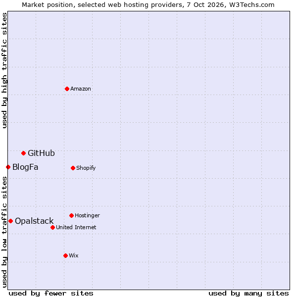 Market position of GitHub vs. Opalstack vs. BlogFa