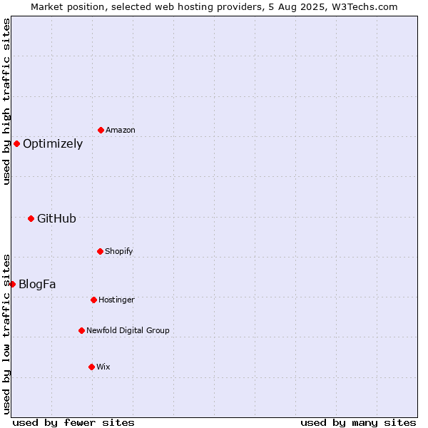 Market position of GitHub vs. Optimizely vs. BlogFa