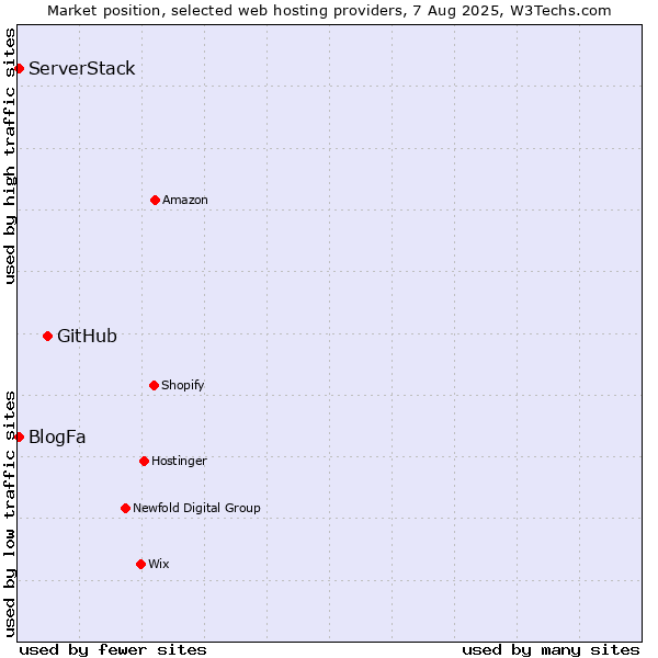Market position of GitHub vs. BlogFa vs. ServerStack