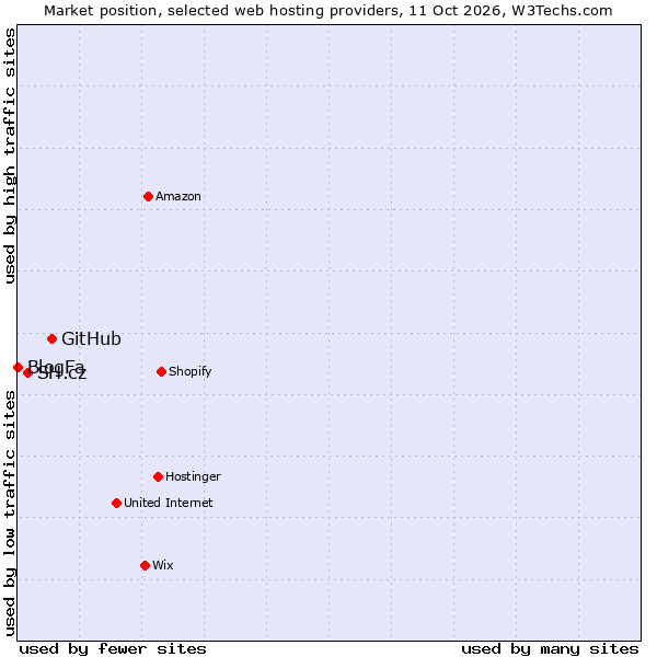 Market position of GitHub vs. SH.cz vs. BlogFa