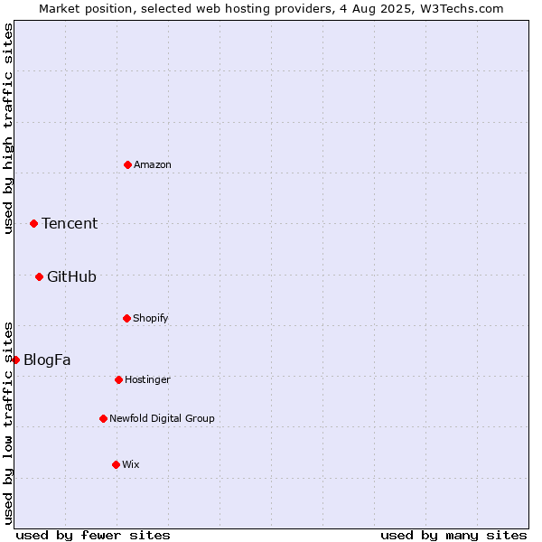 Market position of GitHub vs. Tencent vs. BlogFa
