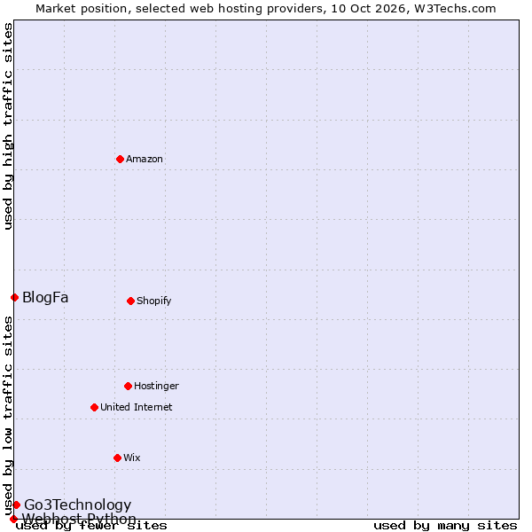 Market position of Go3Technology vs. BlogFa vs. Webhost Python