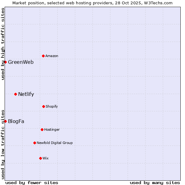 Market position of Netlify vs. BlogFa vs. GreenWeb