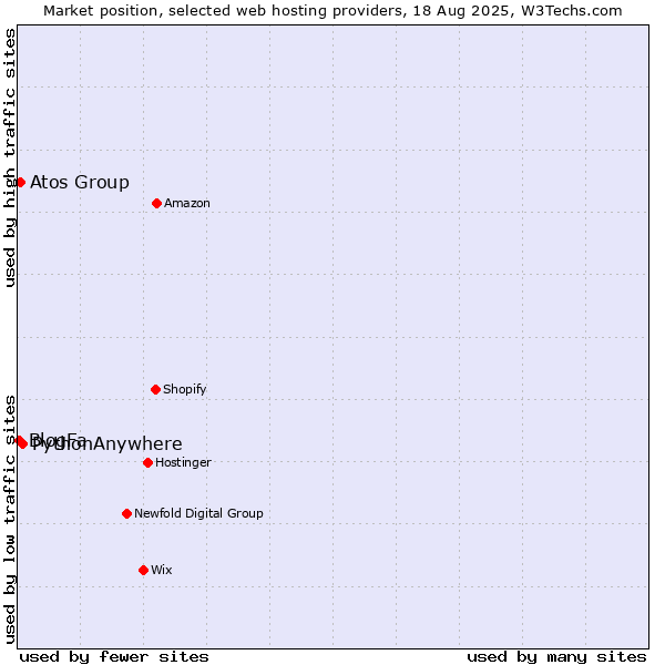 Market position of PythonAnywhere vs. Atos Group vs. BlogFa