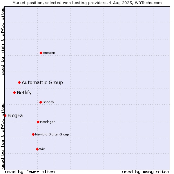 Market position of Automattic Group vs. Netlify vs. BlogFa