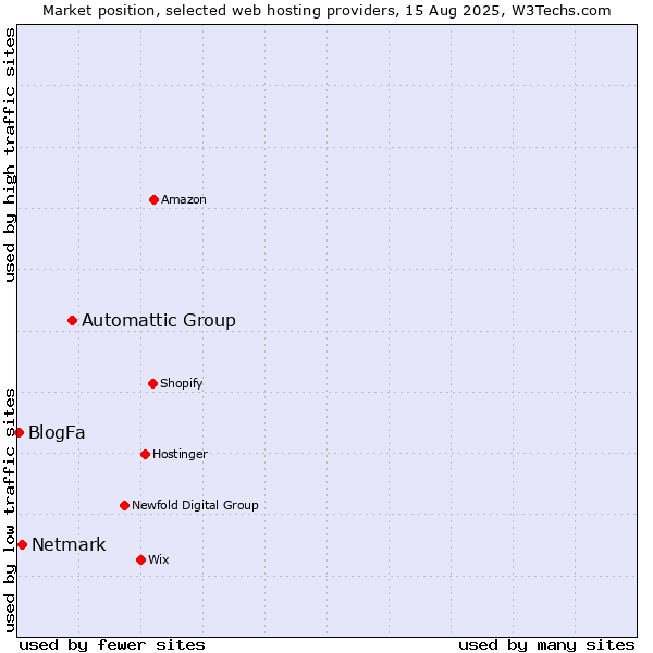 Market position of Automattic Group vs. Netmark vs. BlogFa