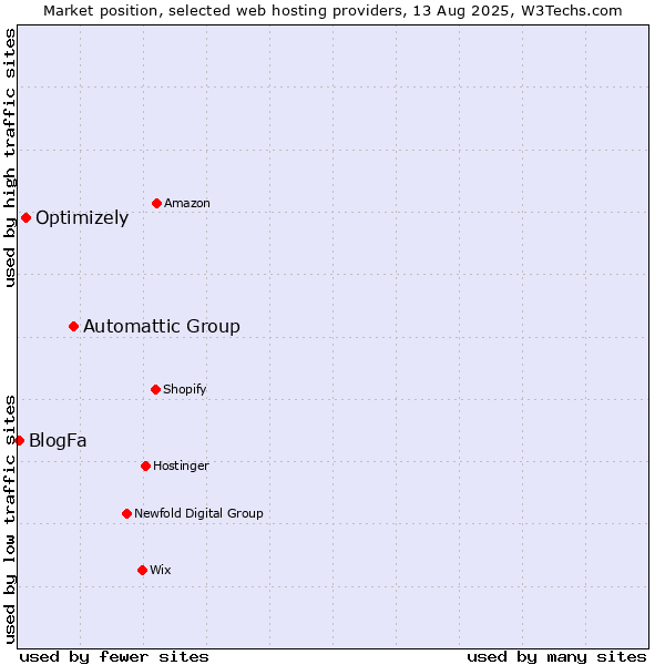 Market position of Automattic Group vs. Optimizely vs. BlogFa