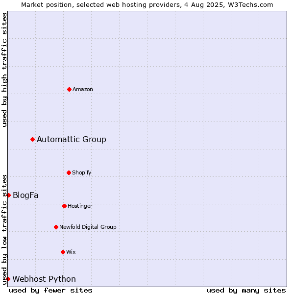 Market position of Automattic Group vs. BlogFa vs. Webhost Python