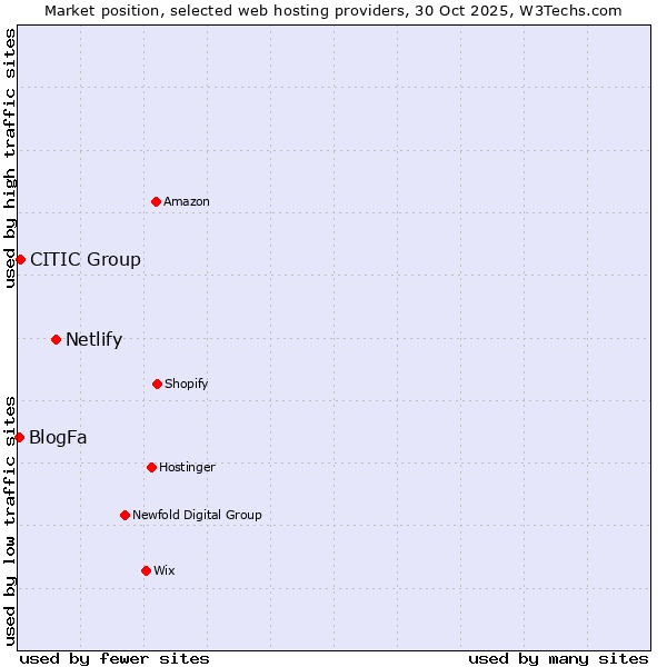 Market position of Netlify vs. CITIC Group vs. BlogFa
