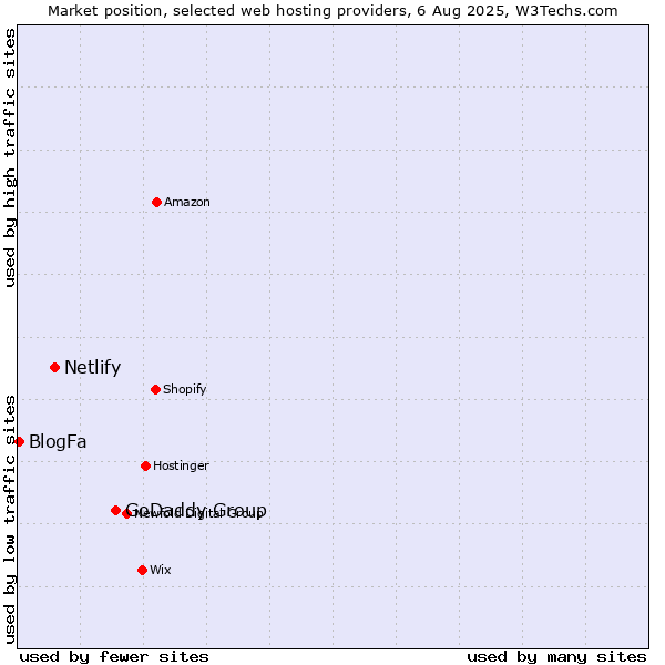Market position of GoDaddy Group vs. Netlify vs. BlogFa