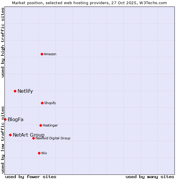 Market position of Netlify vs. NetArt Group vs. BlogFa