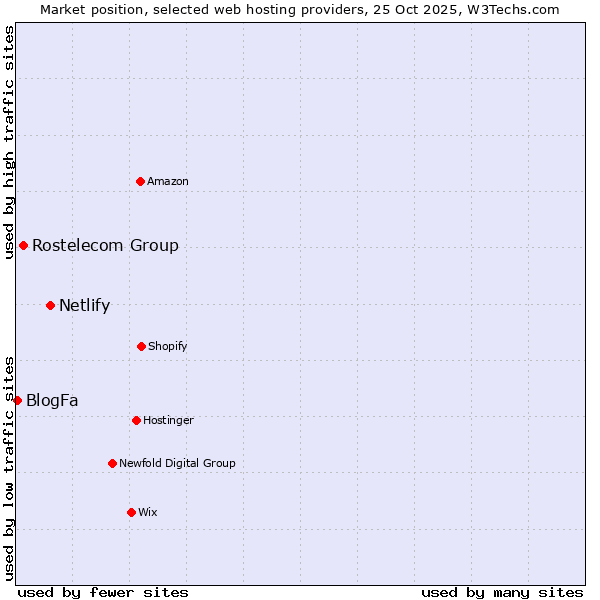 Market position of Netlify vs. Rostelecom Group vs. BlogFa