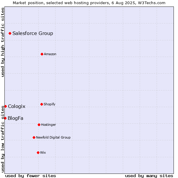 Market position of Salesforce Group vs. Cologix vs. BlogFa