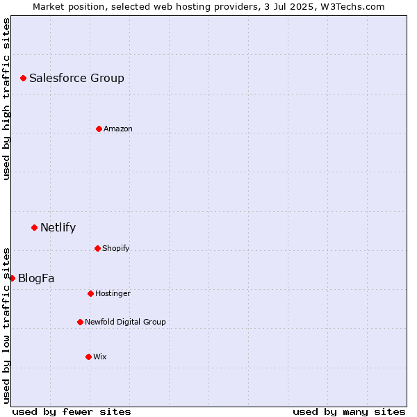 Market position of Netlify vs. Salesforce Group vs. BlogFa