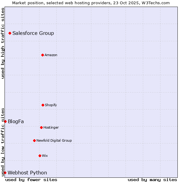 Market position of Salesforce Group vs. BlogFa vs. Webhost Python
