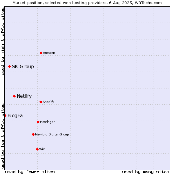 Market position of Netlify vs. SK Group vs. BlogFa