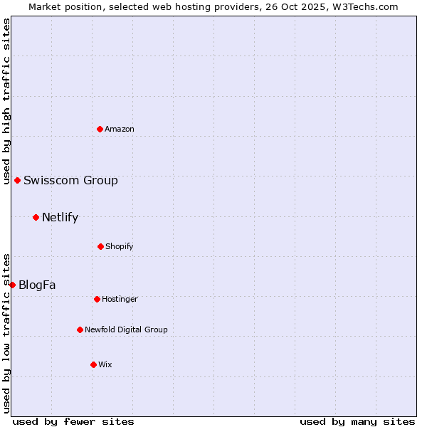 Market position of Netlify vs. Swisscom Group vs. BlogFa