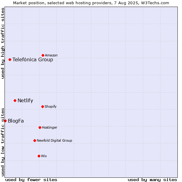 Market position of Netlify vs. Telefónica Group vs. BlogFa