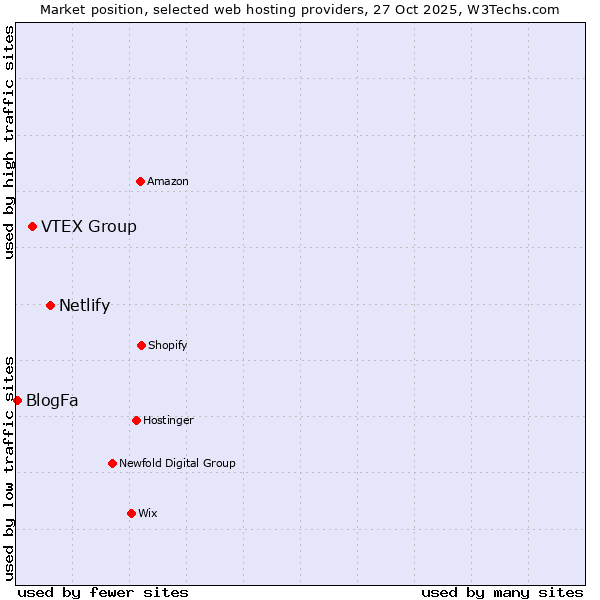 Market position of Netlify vs. VTEX Group vs. BlogFa