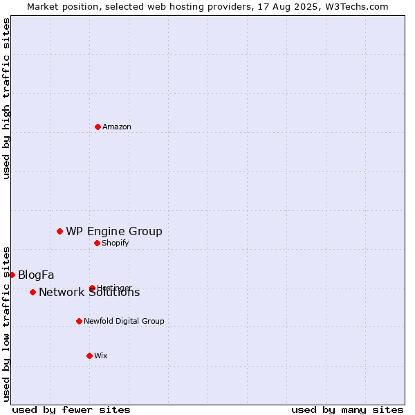 Market position of WP Engine Group vs. Network Solutions vs. BlogFa