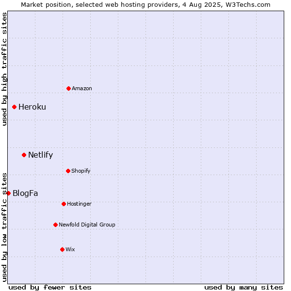 Market position of Netlify vs. Heroku vs. BlogFa