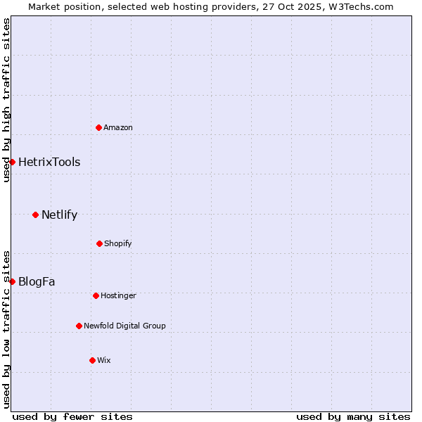 Market position of Netlify vs. HetrixTools vs. BlogFa