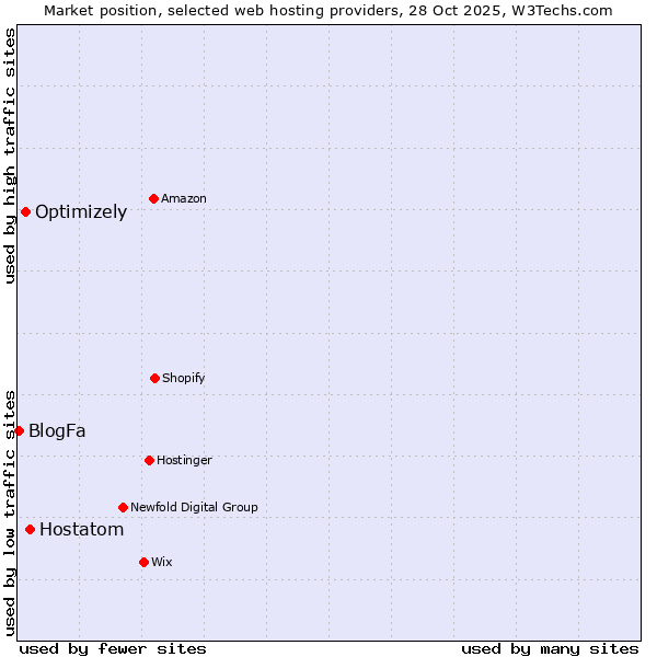 Market position of Hostatom vs. Optimizely vs. BlogFa