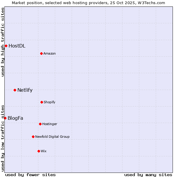 Market position of Netlify vs. HostDL vs. BlogFa