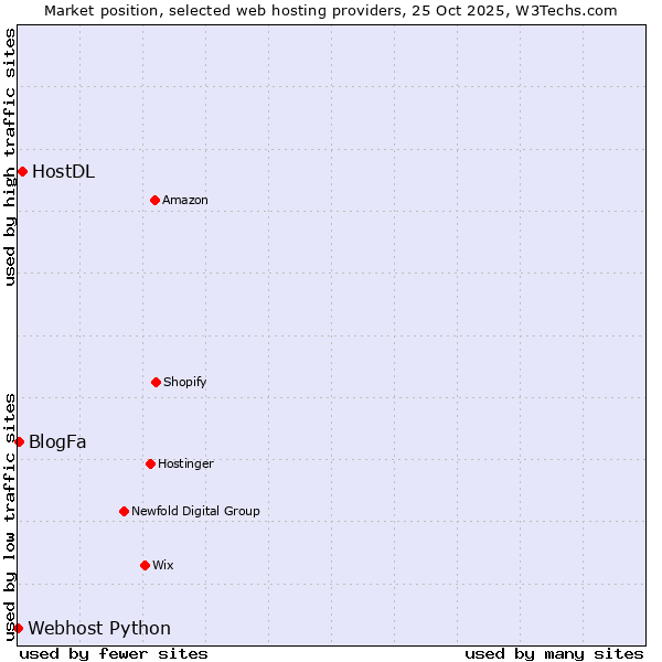 Market position of HostDL vs. BlogFa vs. Webhost Python